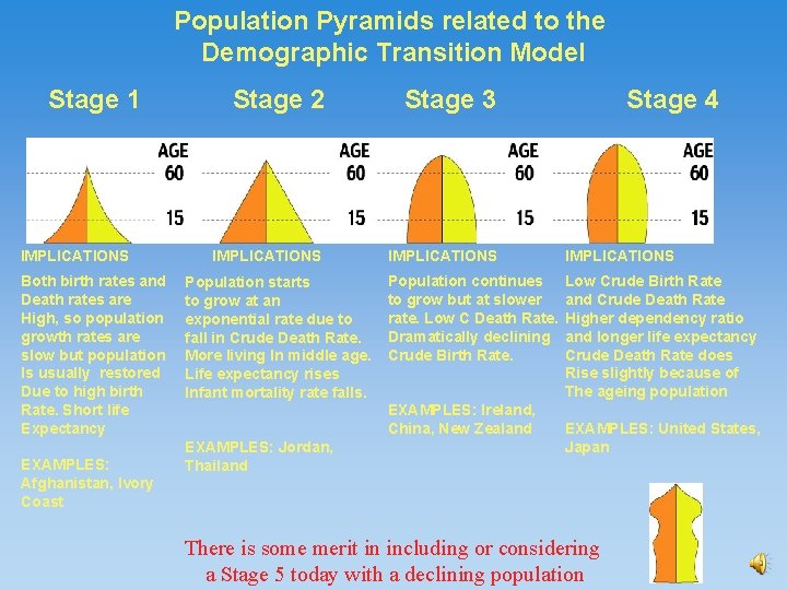 Population Pyramids related to the Demographic Transition Model Stage 1 IMPLICATIONS Both birth rates