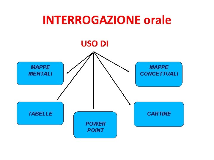 INTERROGAZIONE orale USO DI MAPPE MENTALI MAPPE CONCETTUALI TABELLE CARTINE POWER POINT 