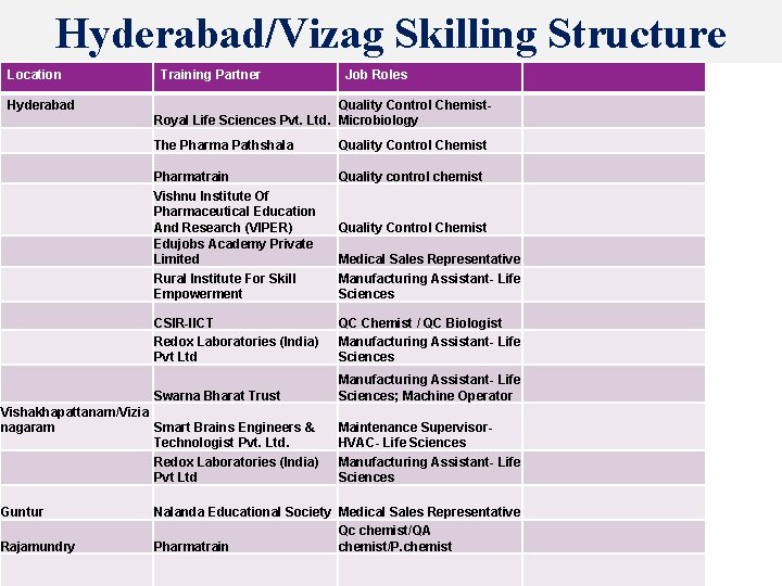 Hyderabad/Vizag Skilling Structure Location Hyderabad Training Partner Quality Control Chemist. Royal Life Sciences Pvt.