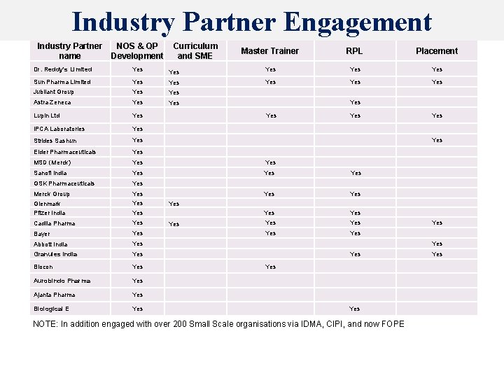 Industry Partner Engagement Industry Partner NOS & QP name Development Curriculum and SME Master