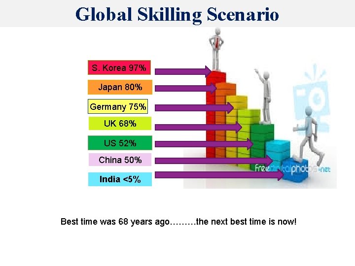 Global Skilling Scenario S. Korea 97% Japan 80% Germany 75% UK 68% US 52%