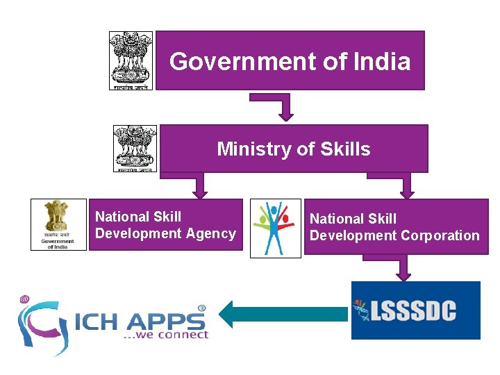 Government of India Ministry of Skills National Skill Development Agency National Skill Development Corporation