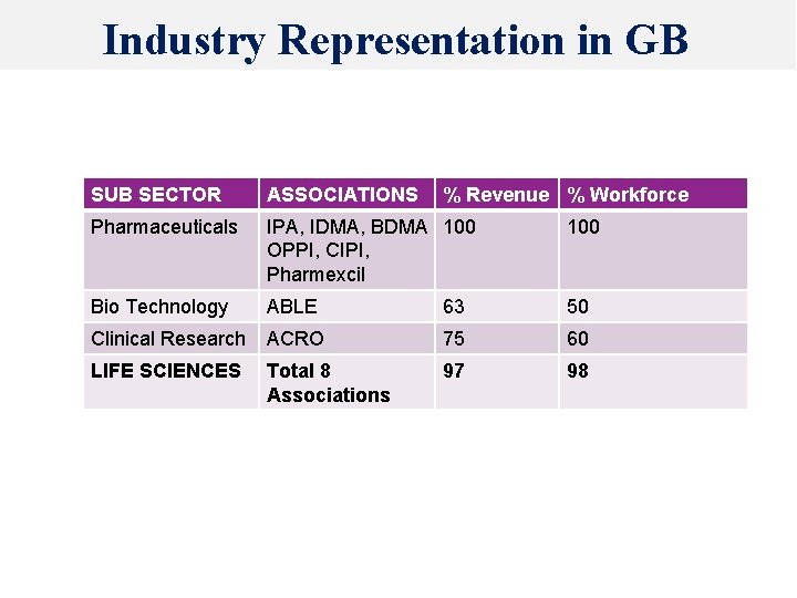 7 Industry Representation in GB SUB SECTOR ASSOCIATIONS % Revenue % Workforce Pharmaceuticals IPA,