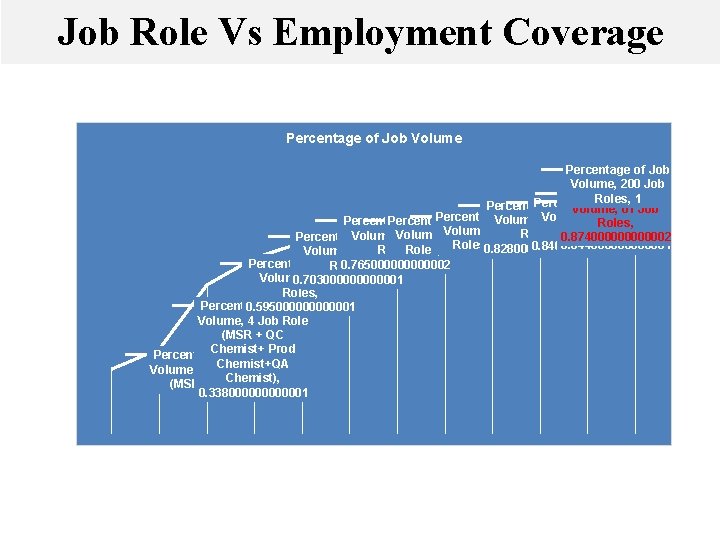 Job Role Vs Employment Coverage Percentage of Job Volume, 200 Job Percentage of Roles,