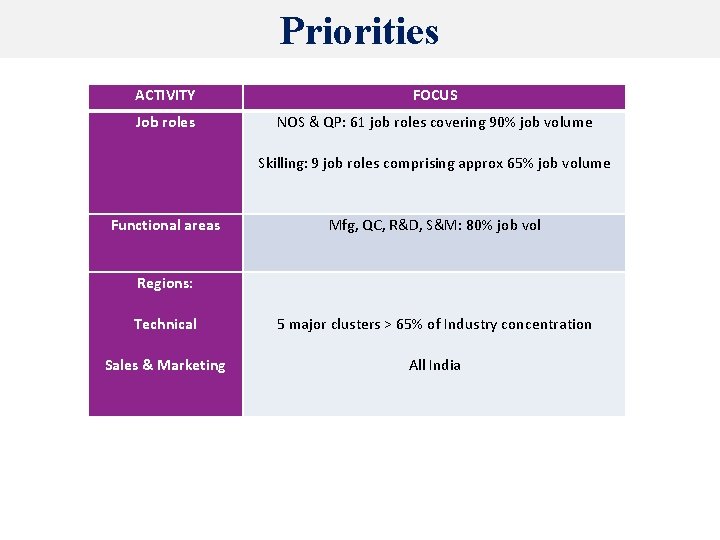 Priorities ACTIVITY FOCUS Job roles NOS & QP: 61 job roles covering 90% job