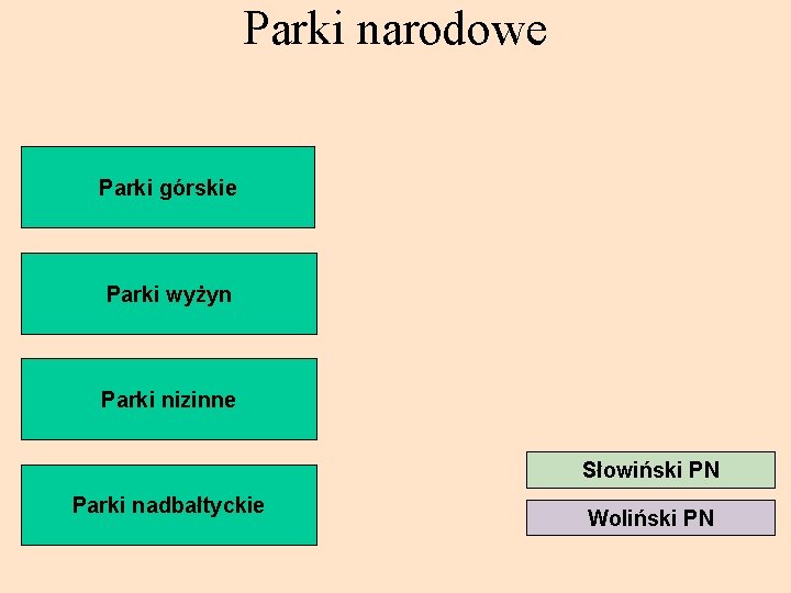 Parki narodowe Parki górskie Parki wyżyn Parki nizinne Słowiński PN Parki nadbałtyckie Woliński PN