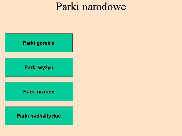 Parki narodowe Parki górskie Parki wyżyn Parki nizinne Parki nadbałtyckie 