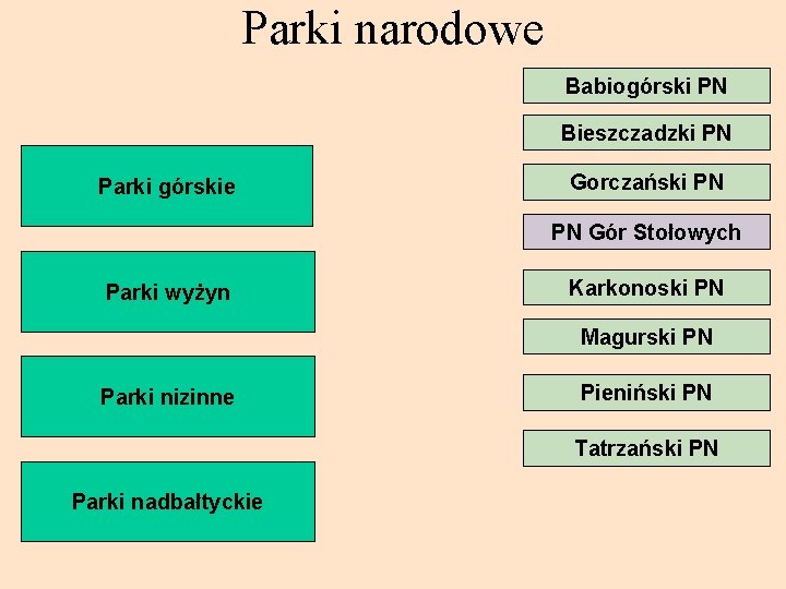 Parki narodowe Babiogórski PN Bieszczadzki PN Parki górskie Gorczański PN PN Gór Stołowych Parki