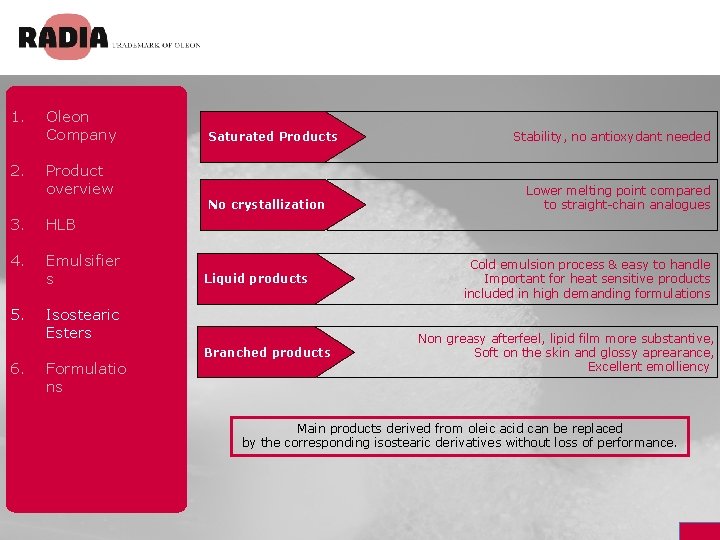 1. 2. Oleon Company Saturated Products Product overview No crystallization 3. HLB 4. Emulsifier