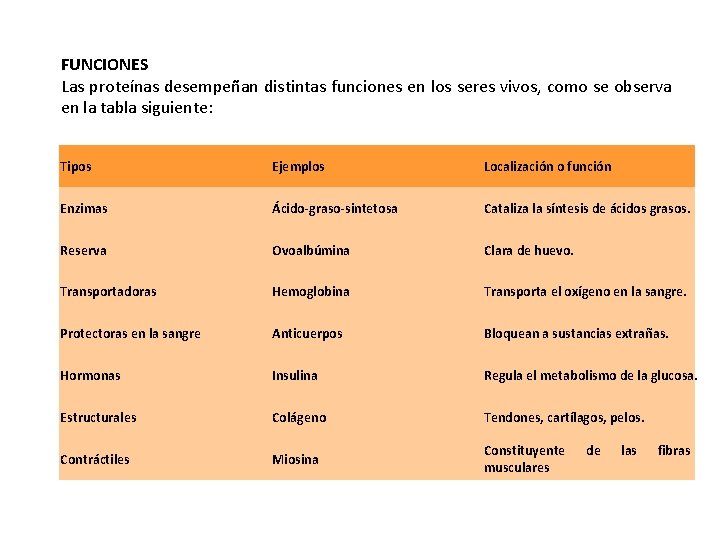 FUNCIONES Las proteínas desempeñan distintas funciones en los seres vivos, como se observa en FUNCIONES Las proteínas desempeñan distintas funciones en los seres vivos, como se observa en
