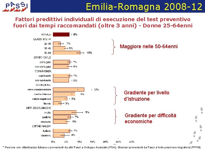 Emilia-Romagna 2008 -12 Fattori predittivi individuali di esecuzione del test preventivo fuori dai tempi