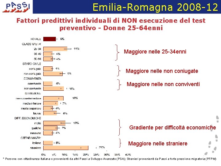 Emilia-Romagna 2008 -12 Fattori predittivi individuali di NON esecuzione del test preventivo - Donne