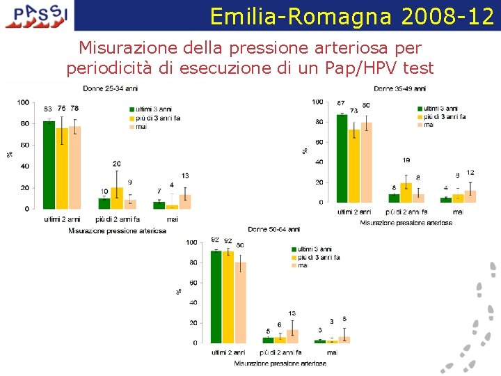 Emilia-Romagna 2008 -12 Misurazione della pressione arteriosa periodicità di esecuzione di un Pap/HPV test