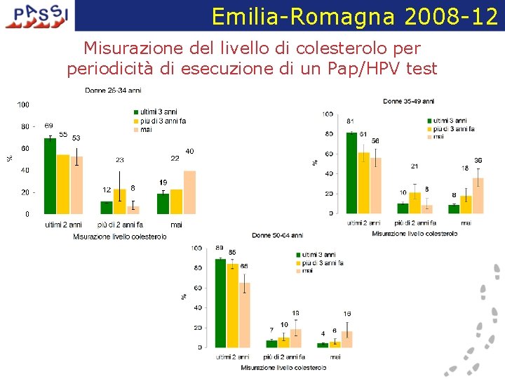 Emilia-Romagna 2008 -12 Misurazione del livello di colesterolo periodicità di esecuzione di un Pap/HPV