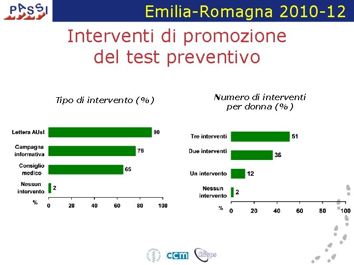 Emilia-Romagna 2010 -12 Interventi di promozione del test preventivo Tipo di intervento (%) Numero