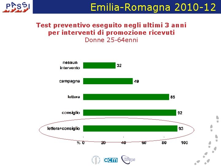 Emilia-Romagna 2010 -12 Test preventivo eseguito negli ultimi 3 anni per interventi di promozione