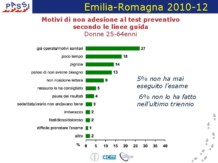 Emilia-Romagna 2010 -12 Motivi di non adesione al test preventivo secondo le linee guida