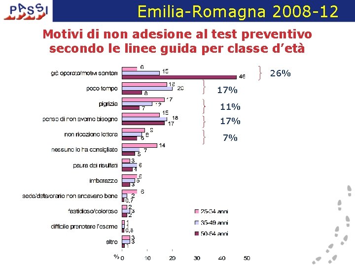 Emilia-Romagna 2008 -12 Motivi di non adesione al test preventivo secondo le linee guida