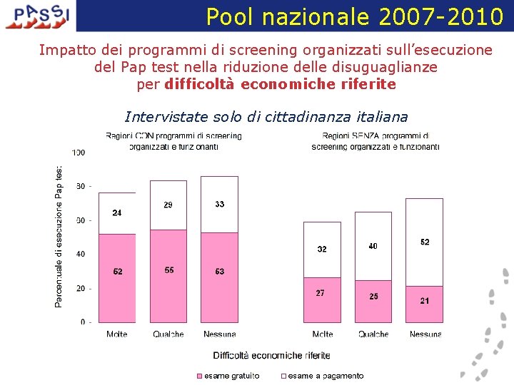 Pool nazionale 2007 -2010 Impatto dei programmi di screening organizzati sull’esecuzione del Pap test