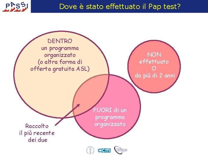 Dove è stato effettuato il Pap test? DENTRO un programma organizzato (o altra forma