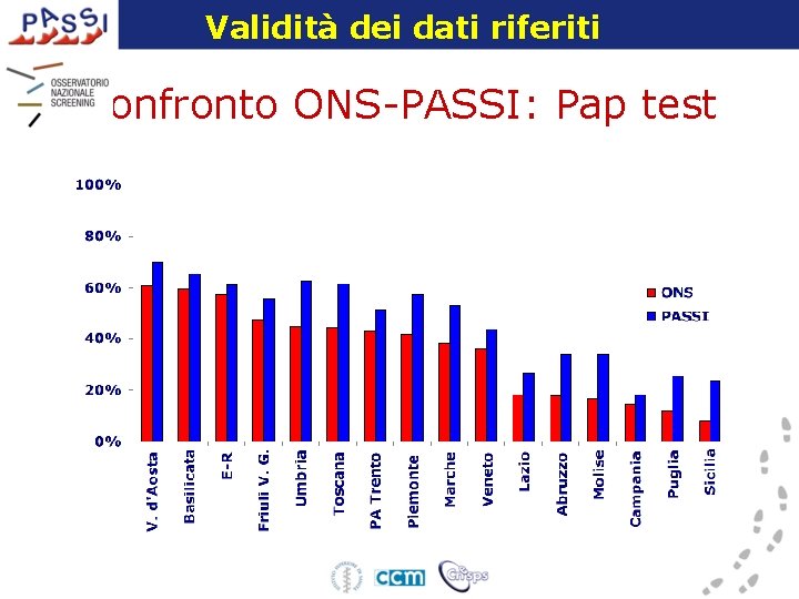 Validità dei dati riferiti Confronto ONS-PASSI: Pap test 