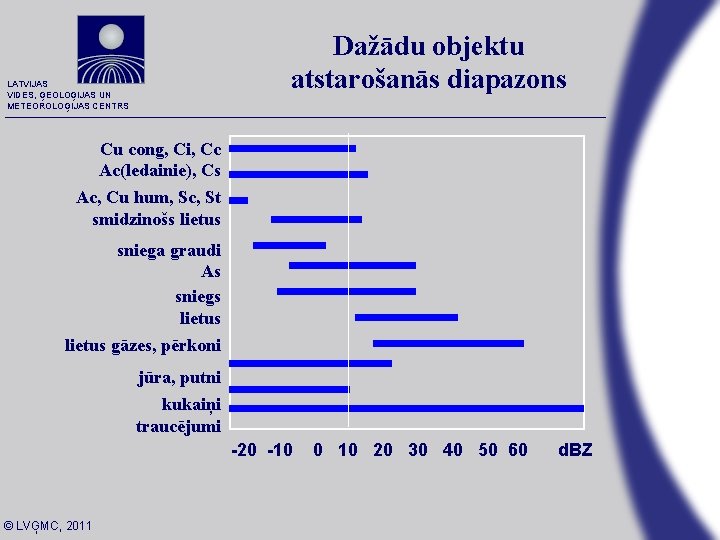 Dažādu objektu atstarošanās diapazons LATVIJAS VIDES, ĢEOLOĢIJAS UN METEOROLOĢIJAS CENTRS Cu cong, Ci, Cc Dažādu objektu atstarošanās diapazons LATVIJAS VIDES, ĢEOLOĢIJAS UN METEOROLOĢIJAS CENTRS Cu cong, Ci, Cc