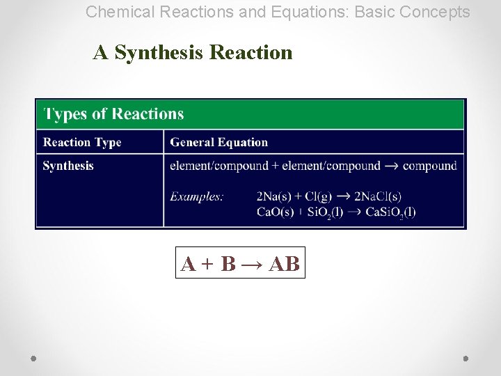 Chemical Reactions and Equations: Basic Concepts A Synthesis Reaction A + B → AB