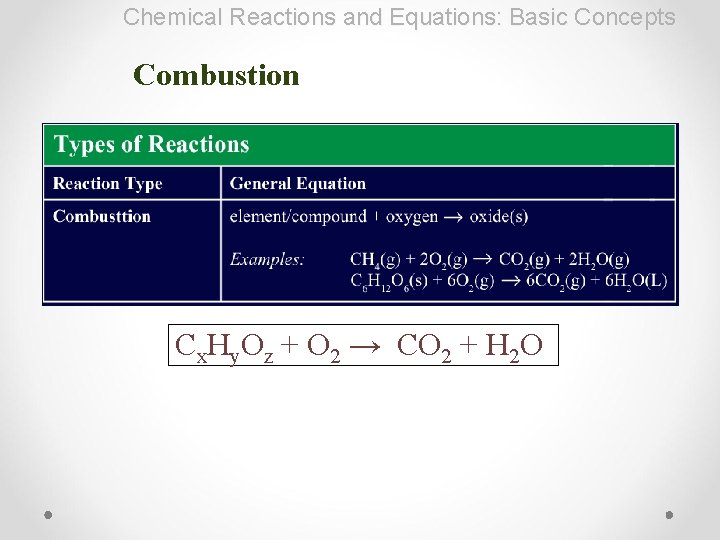 Chemical Reactions and Equations: Basic Concepts Combustion Cx. Hy. Oz + O 2 →