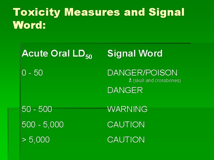 Toxicity Measures and Signal Word: Acute Oral LD 50 Signal Word 0 - 50