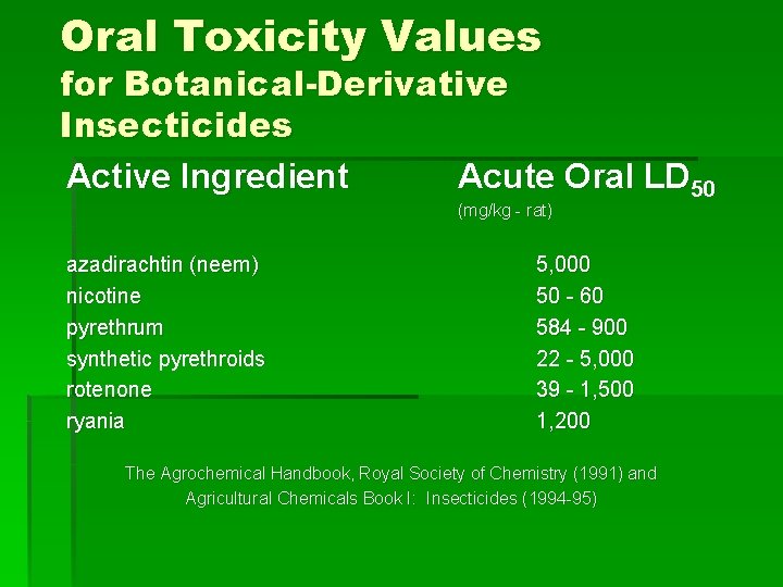 Oral Toxicity Values for Botanical-Derivative Insecticides Active Ingredient Acute Oral LD 50 (mg/kg -