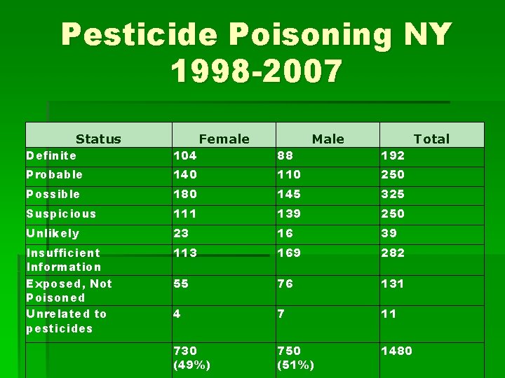 Pesticide Poisoning NY 1998 -2007 Status Female Male Total Definite 104 88 192 Probable