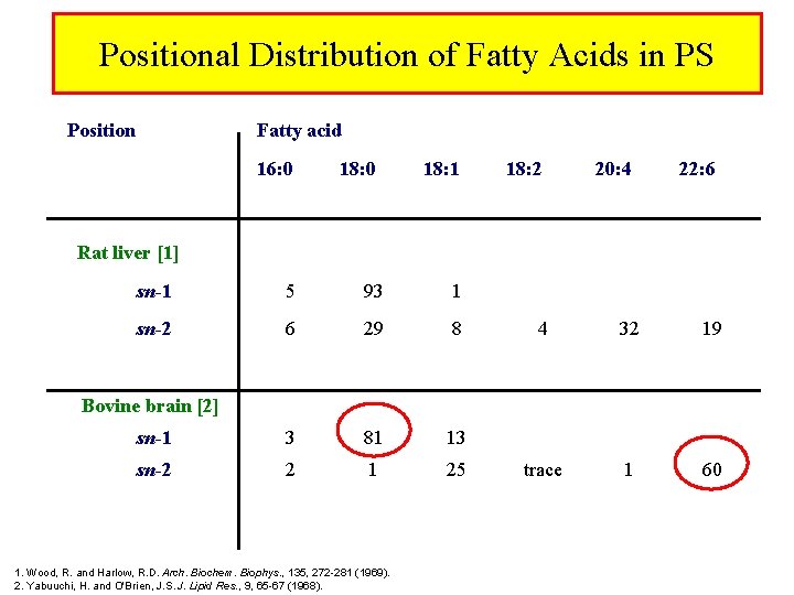 Positional Distribution of Fatty Acids in PS Position Fatty acid 16: 0 18: 1