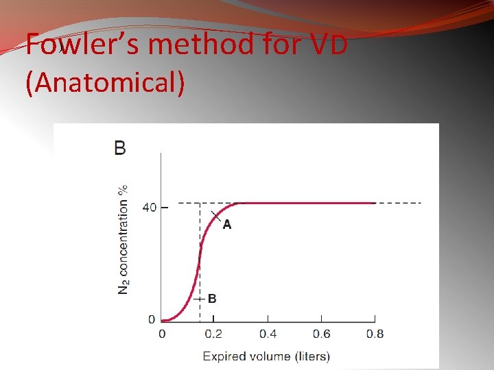 Fowler’s method for VD ) (Anatomical) 