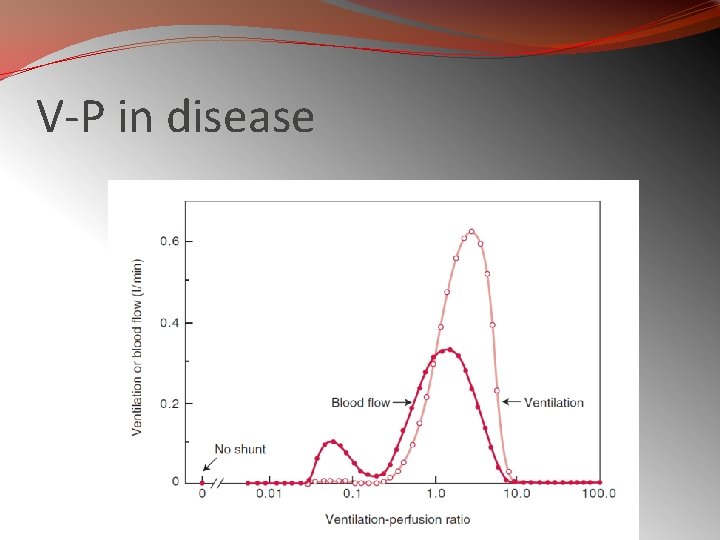 V-P in disease 