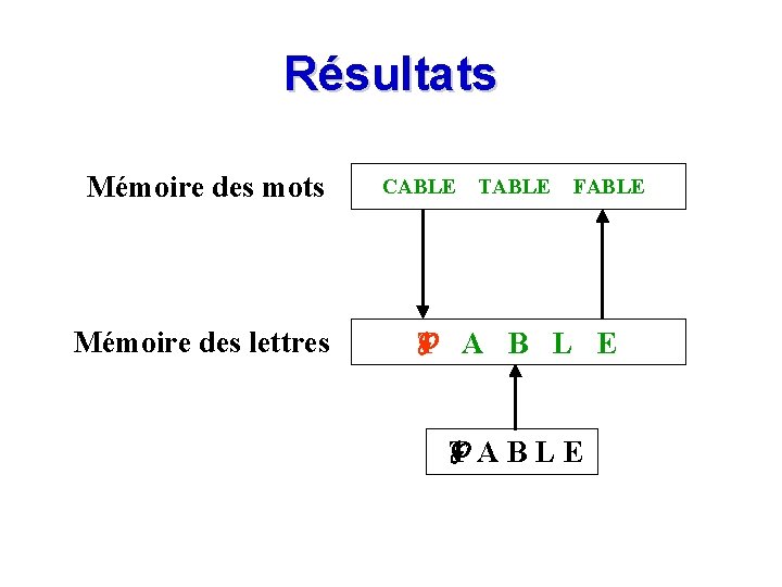 Résultats Mémoire des mots Mémoire des lettres CABLE TABLE FABLE T A B L