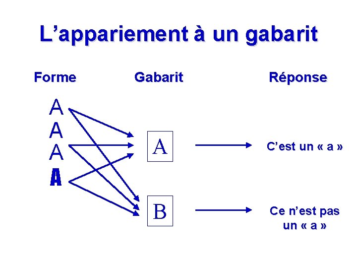 L’appariement à un gabarit Forme Gabarit Réponse A A A C’est un « a