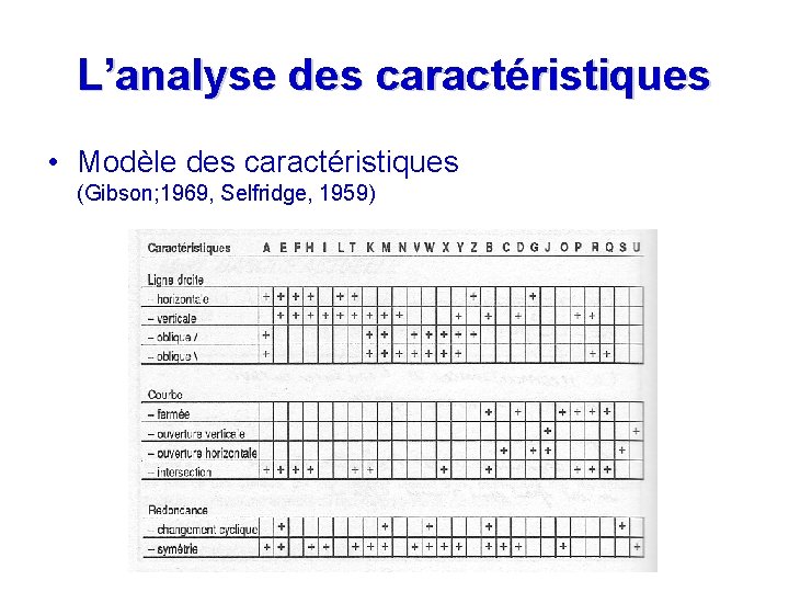 L’analyse des caractéristiques • Modèle des caractéristiques (Gibson; 1969, Selfridge, 1959) 