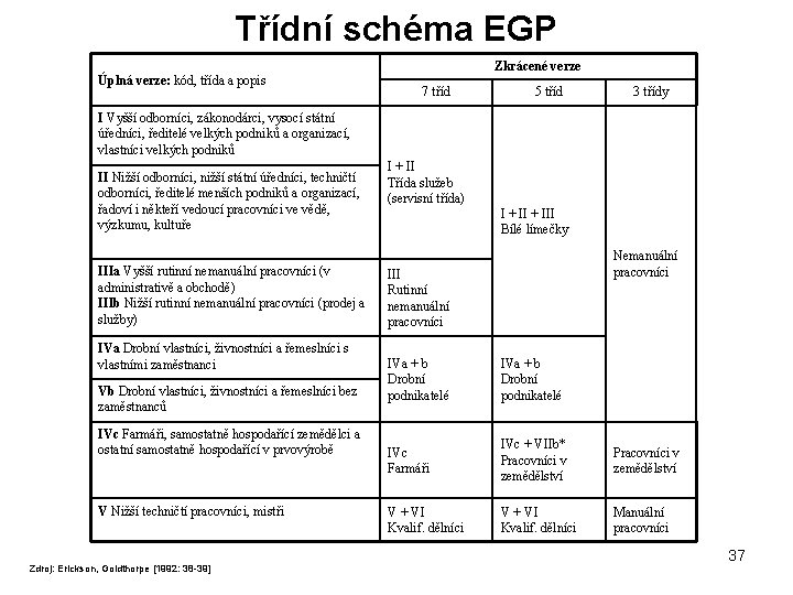 Třídní schéma EGP Úplná verze: kód, třída a popis Zkrácené verze 7 tříd 5