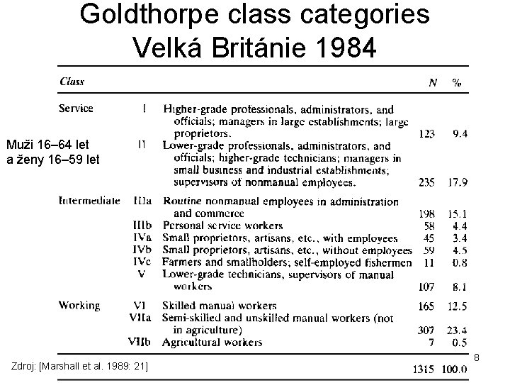 Goldthorpe class categories Velká Británie 1984 Muži 16– 64 let a ženy 16– 59