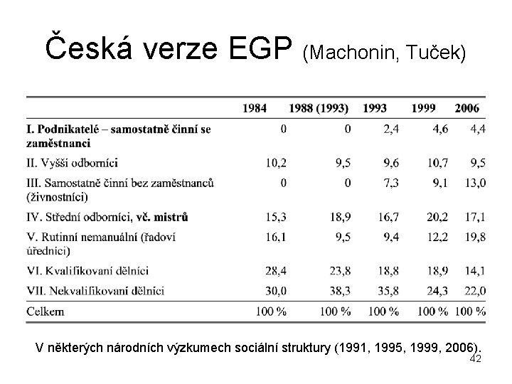 Česká verze EGP (Machonin, Tuček) V některých národních výzkumech sociální struktury (1991, 1995, 1999,