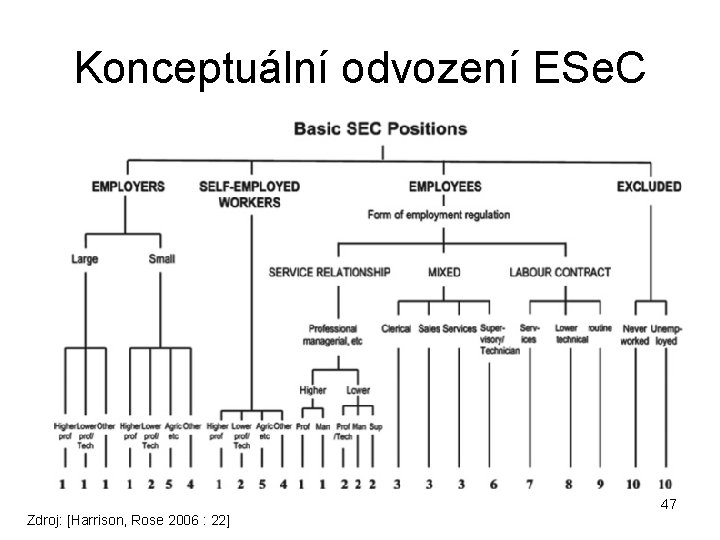 Konceptuální odvození ESe. C 47 Zdroj: [Harrison, Rose 2006 : 22] 