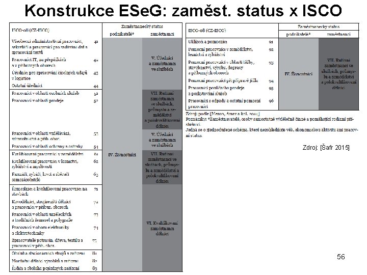 Konstrukce ESe. G: zaměst. status x ISCO Zdroj: [Šafr 2015] 56 
