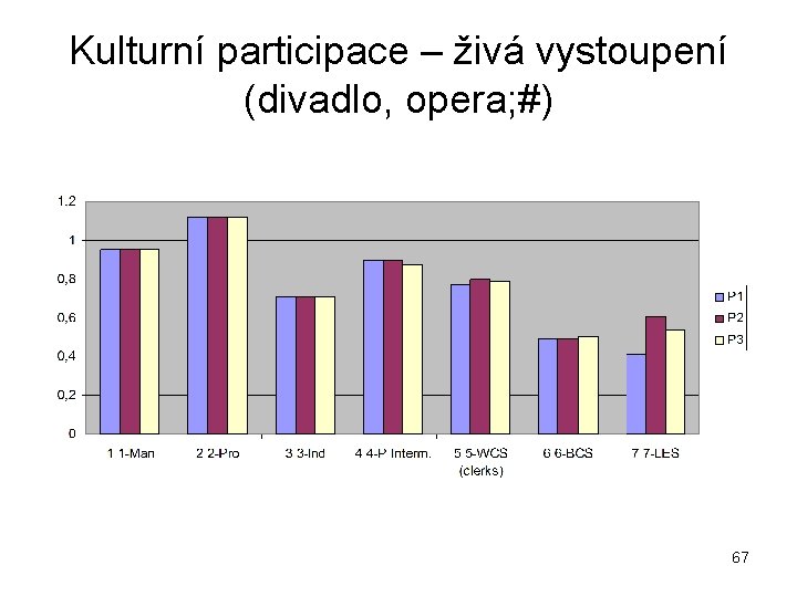 Kulturní participace – živá vystoupení (divadlo, opera; #) 67 