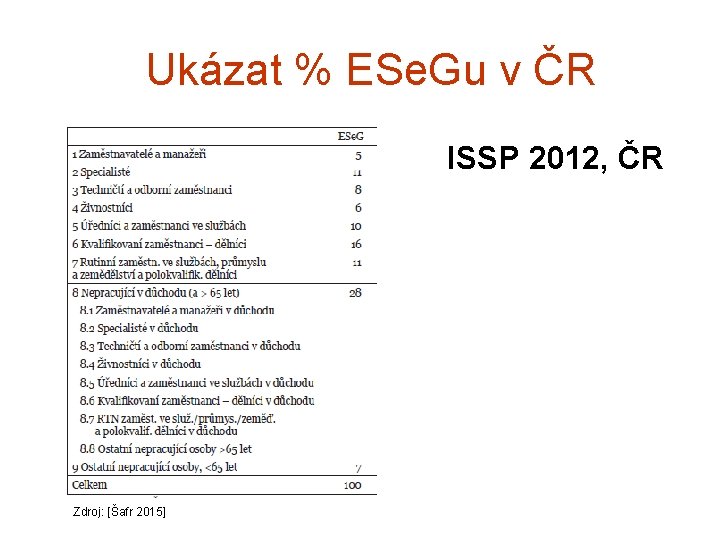 Ukázat % ESe. Gu v ČR ISSP 2012, ČR Zdroj: [Šafr 2015] 