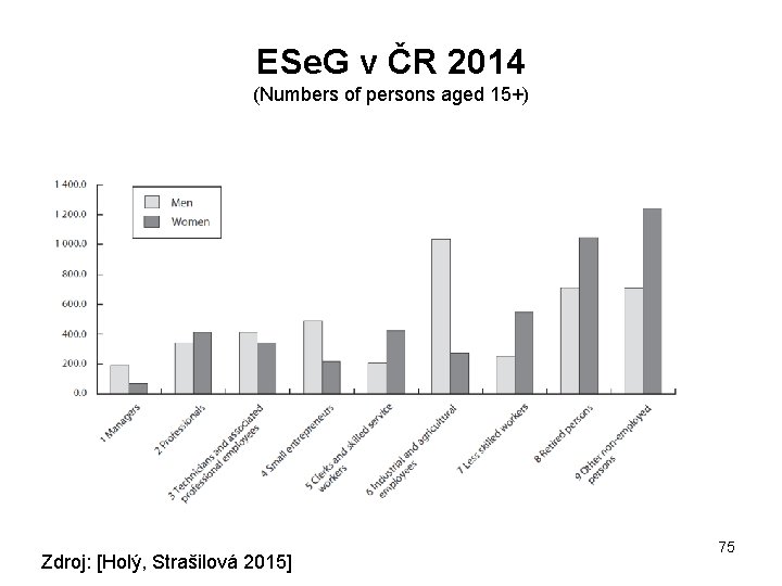 ESe. G v ČR 2014 (Numbers of persons aged 15+) Zdroj: [Holý, Strašilová 2015]