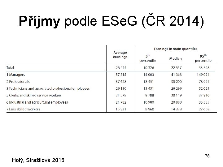 Příjmy podle ESe. G (ČR 2014) Holý, Strašilová 2015 78 