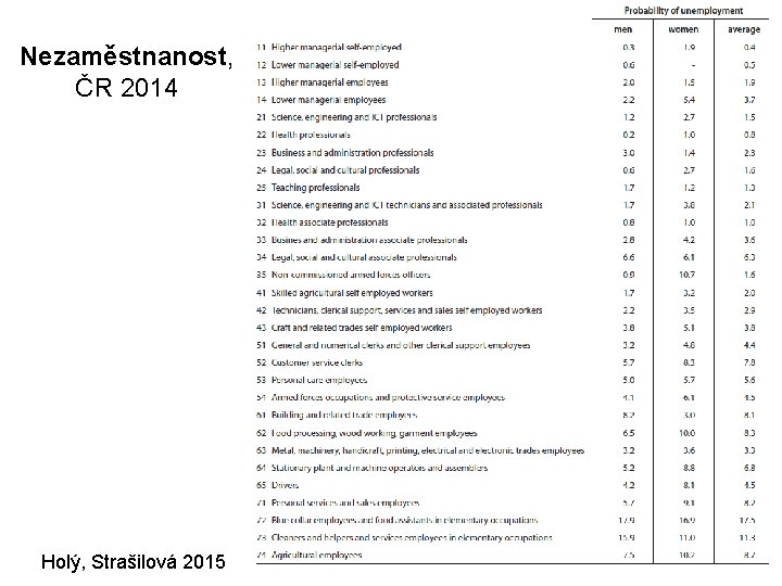 Nezaměstnanost, ČR 2014 Holý, Strašilová 2015 79 