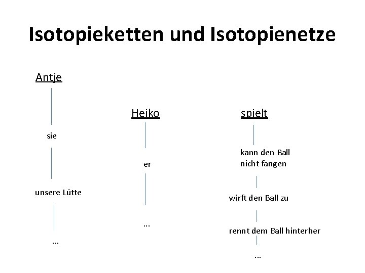 Isotopieketten und Isotopienetze Antje Heiko spielt sie er unsere Lütte wirft den Ball zu.