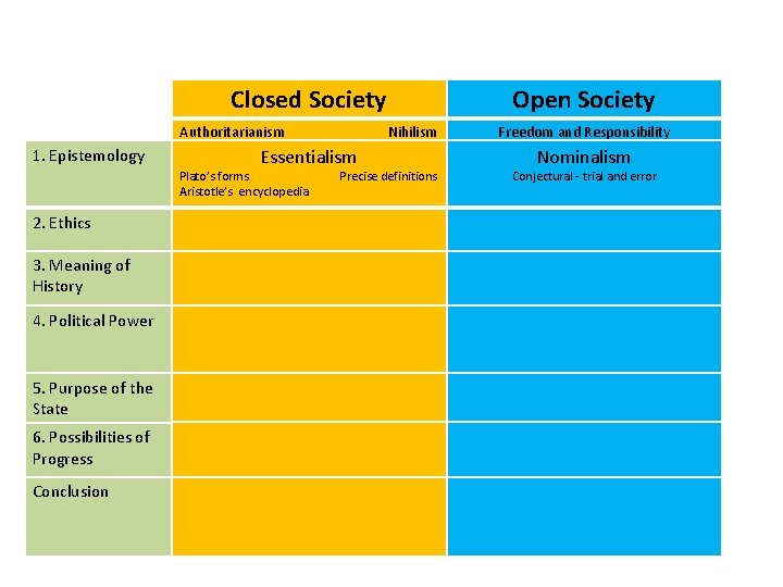 Closed Society Authoritarianism 1. Epistemology 2. Ethics 3. Meaning of History 4. Political Power