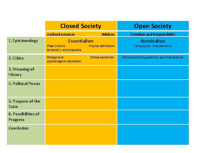 Closed Society Authoritarianism 1. Epistemology 2. Ethics 3. Meaning of History 4. Political Power